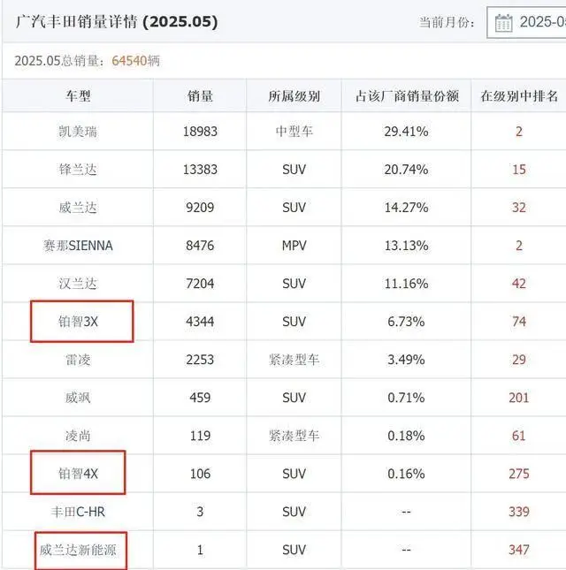 联合华为小米造车 广汽丰田自己还剩下些什么？