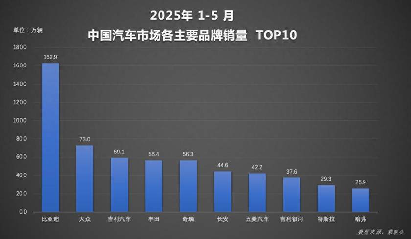 智驾出海全面爆发 比亚迪汽车1-5月再夺销冠 海外增长超112%