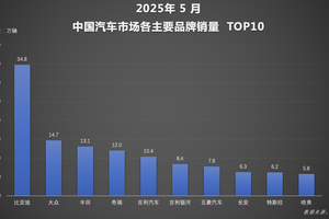 比亚迪又领先了，1-5月再夺销冠，海外增长超112%