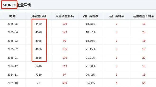 高层变动 网约车市场趋于饱和，埃安的销量支撑在哪里？