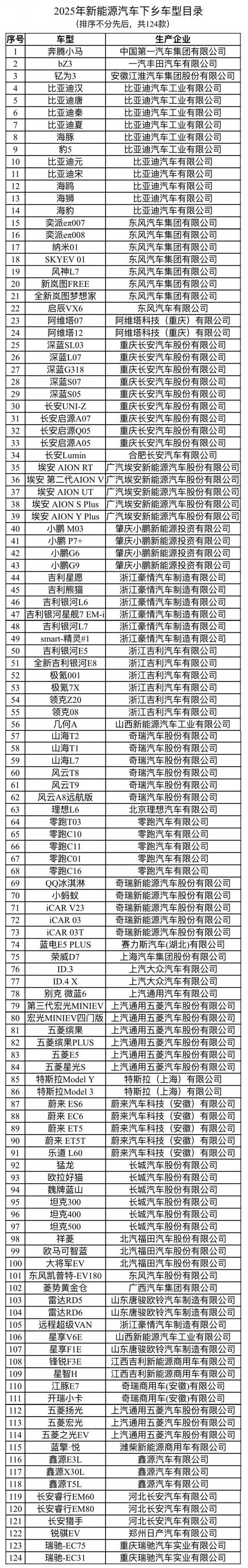 2025新能源汽车下乡！这124款车型入选