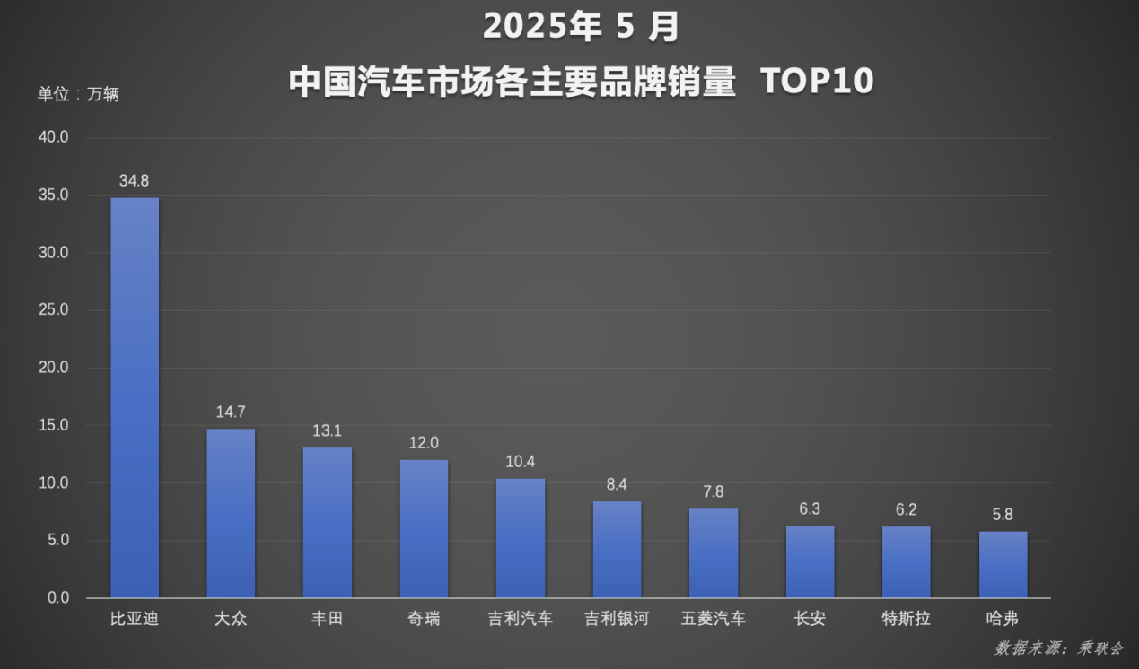 全球破局：比亚迪汽车1-5月再夺销冠 海外增长超112%