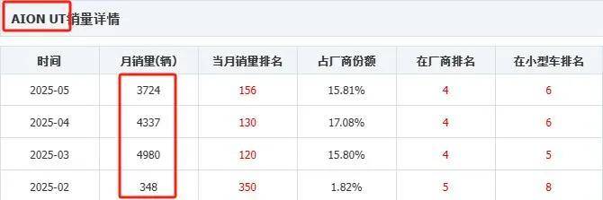 高层变动 网约车市场趋于饱和，埃安的销量支撑在哪里？