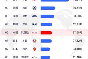 狂卖162.9万辆、智驾出海、销量连涨5个月！比亚迪太猛了