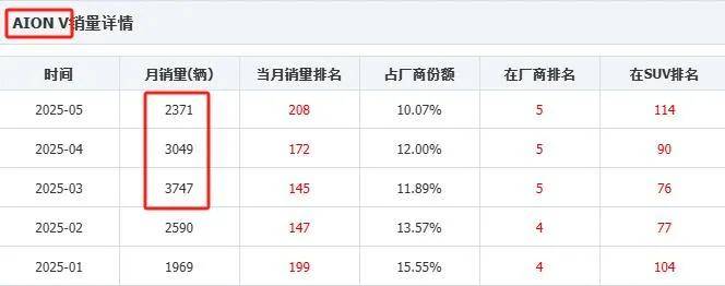 高层变动 网约车市场趋于饱和，埃安的销量支撑在哪里？