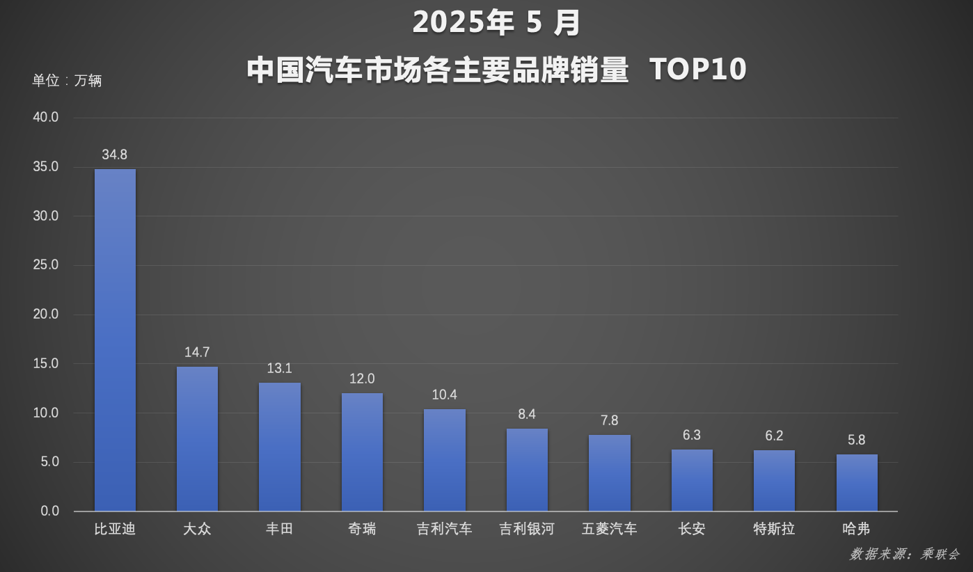 智驾出海全面爆发：比亚迪1-5月再夺销冠 海外增长超112%