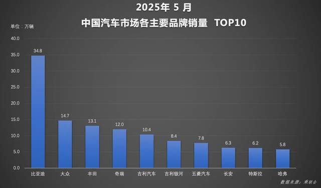 比亚迪突曝大消息：强者恒强，不装了摊牌了，又一次断层领先了