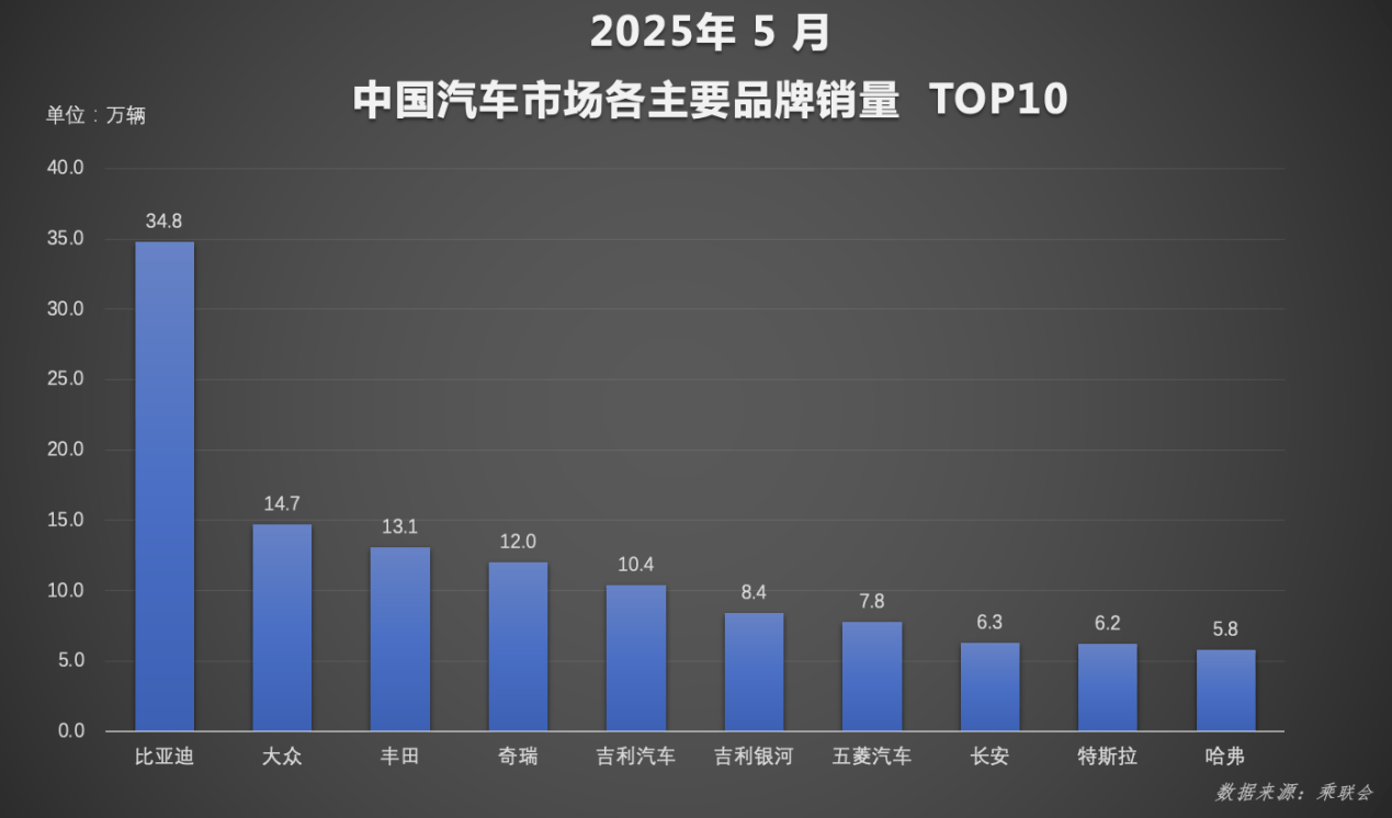 全球破局：比亚迪汽车1-5月再夺销冠 海外增长超112%
