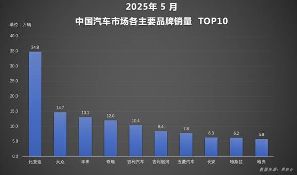强者恒强！比亚迪汽车1-5月销量断层领先 智驾+出海双引擎