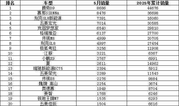 2025年5月汽车销量排行榜 自主品牌囊括前三