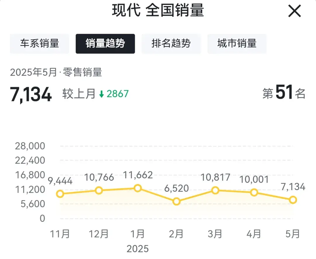 5月销量仅7000多辆，吴周涛该如何调整北京现代
