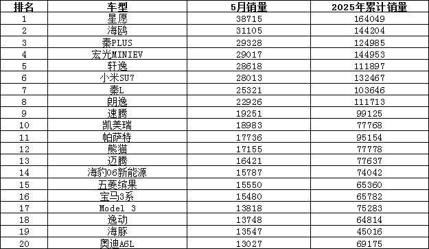 2025年5月汽车销量排行榜 自主品牌囊括前三