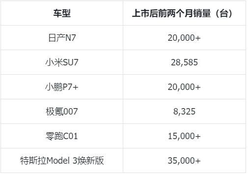 50天大定超2万台，日产N7为什么能成爆款？