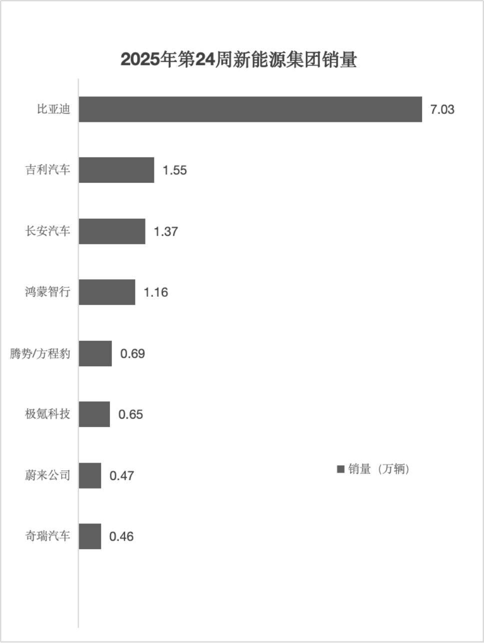 第24周新能源品牌销量解读：特斯拉重夺新势力第一，问界破万