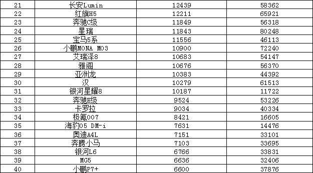 2025年5月汽车销量排行榜 自主品牌囊括前三