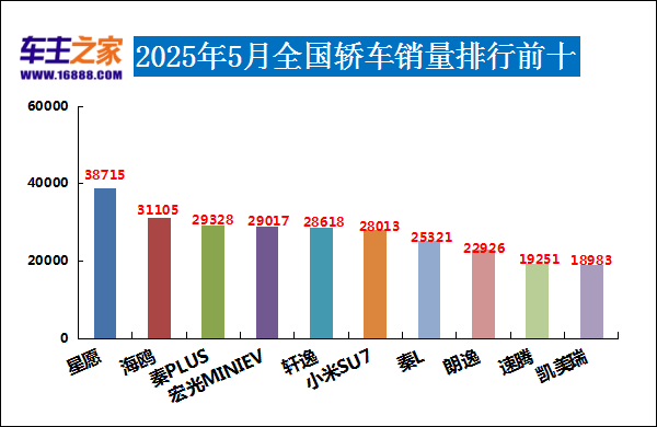 2025年5月汽车销量排行榜 自主品牌囊括前三