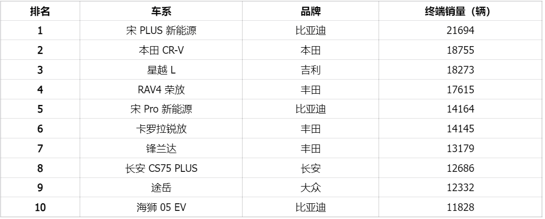 5月紧凑SUV销量TOP10，比亚迪&日系双田难分难解