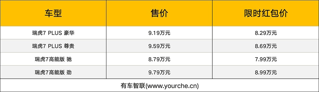 A级SUV价值新标杆 奇瑞瑞虎7 PLUS/瑞虎7高能版上市限时售7.99万起