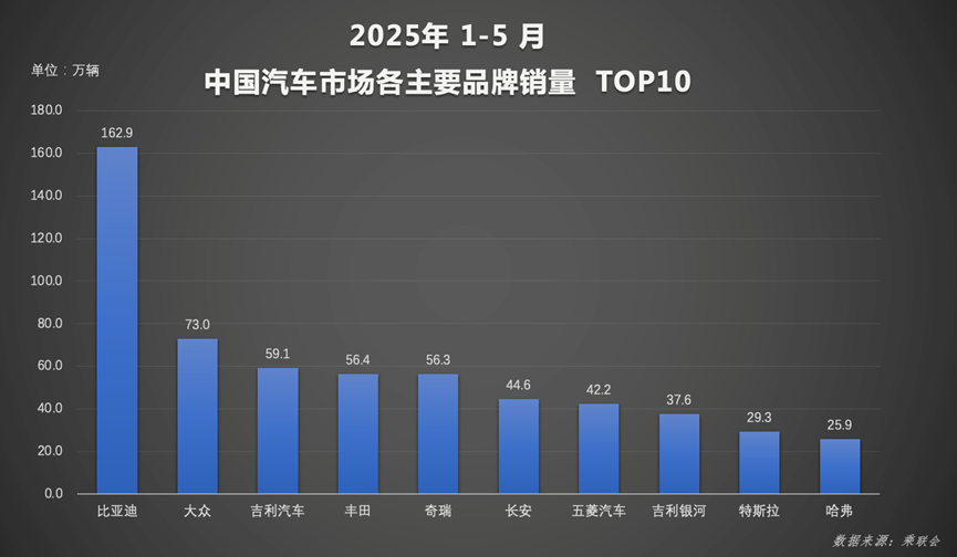 比亚迪汽车1-5月销量再创新高，智驾出海全面爆发