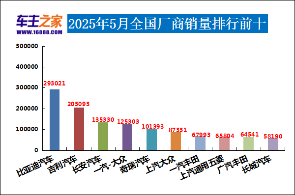 2025年5月汽车销量排行榜 自主品牌囊括前三