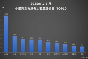 比亚迪汽车1-5月销量再创新高，智驾出海全面爆发