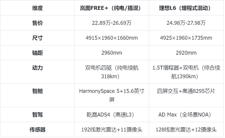 岚图FREE+到底加了什么？华为加持会否威胁各界？