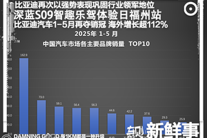 强者恒强！比亚迪汽车1-5月销量断层领先！海外增长超112%