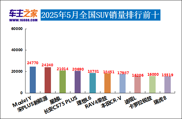 2025年5月汽车销量排行榜 自主品牌囊括前三