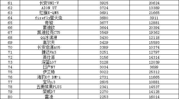 2025年5月汽车销量排行榜 自主品牌囊括前三