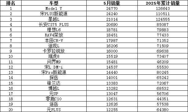 2025年5月汽车销量排行榜 自主品牌囊括前三