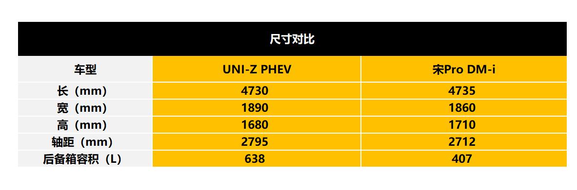 10万出头预算，UNI-Z PHEV vs 宋Pro，谁能满足年轻家庭的既要又要？