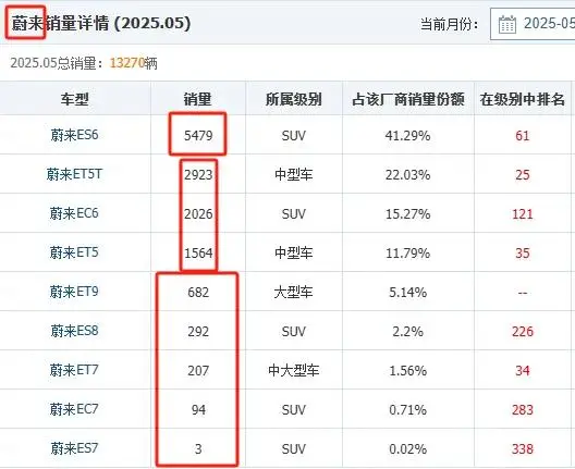 乐道L90将于7月到店 能助力蔚来势能再起、月销过万吗？