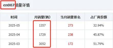 东风日产N7上市50天大定破2万 日产还能夺回主动权吗？