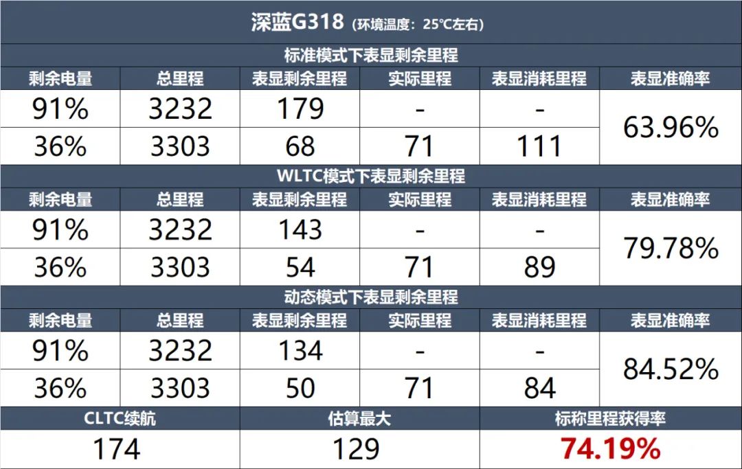 深蓝G318：开起来不费劲，属于“好开不挑人”