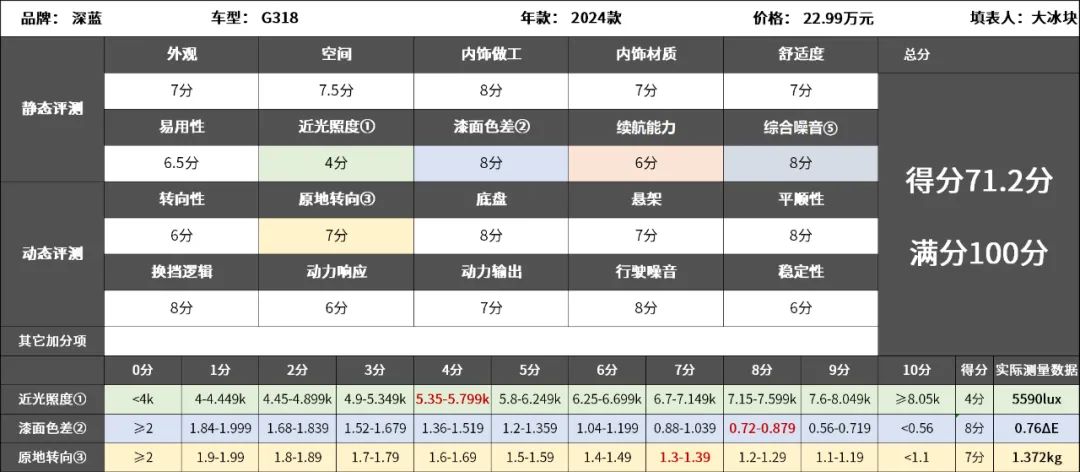 深蓝G318：开起来不费劲，属于“好开不挑人”