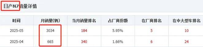 东风日产N7上市50天大定破2万 日产还能夺回主动权吗？