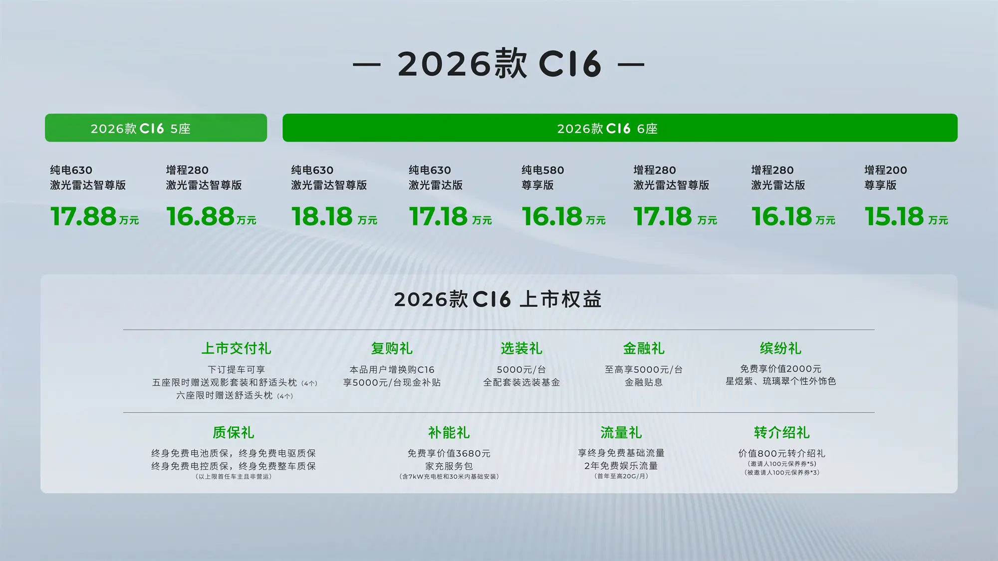零跑累计交付破80万台，2026款零跑C16携6座/5座双版本上市