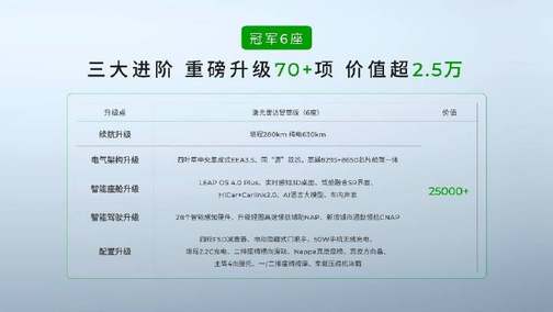 20万级双冠王再进化！2026款零跑C16携6座/5座双版本上市