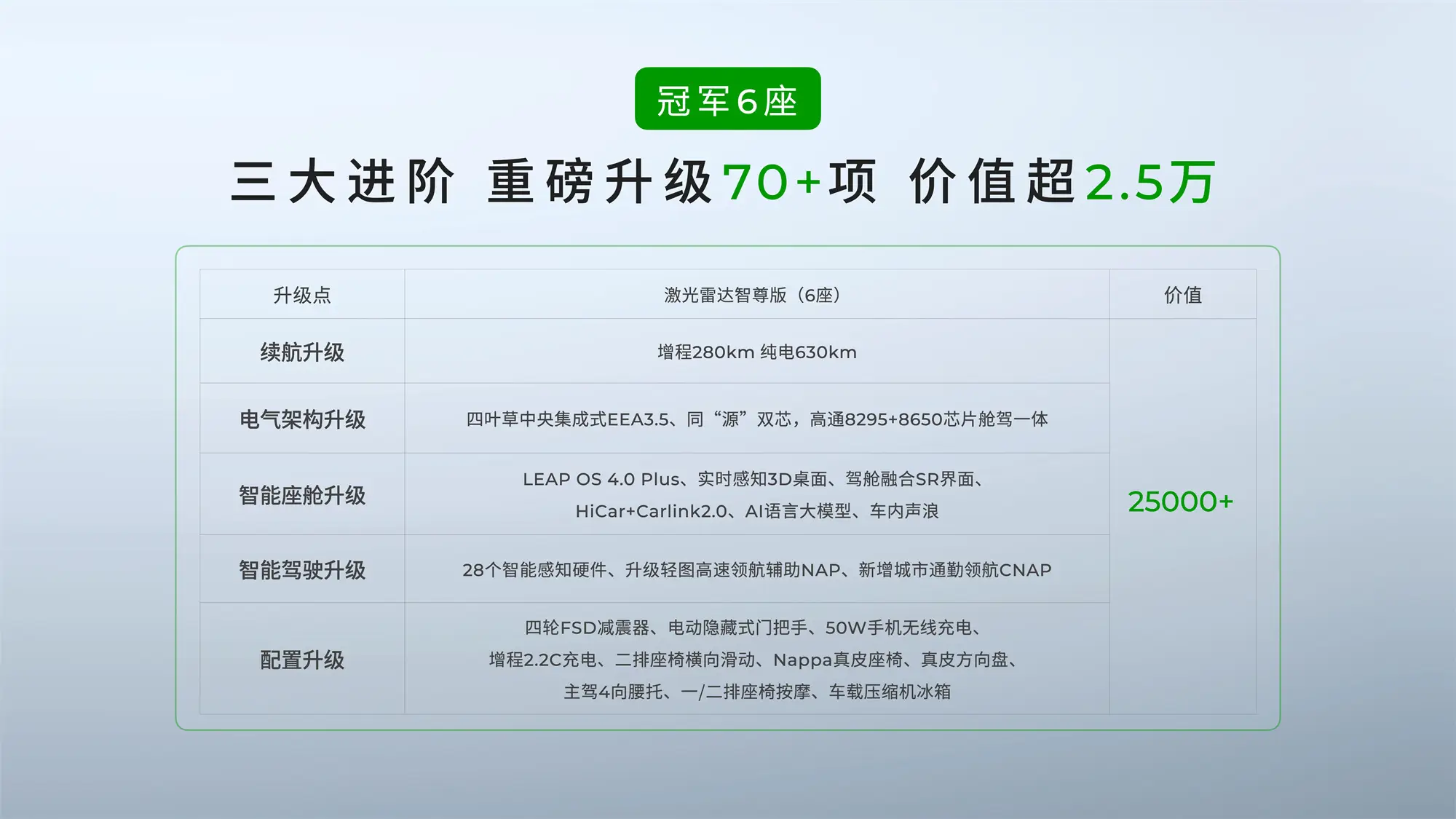 零跑累计交付破80万台，2026款零跑C16携6座/5座双版本上市