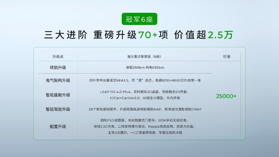 20万级双冠王再进化！2026款零跑C16携6座/5座双版本上市
