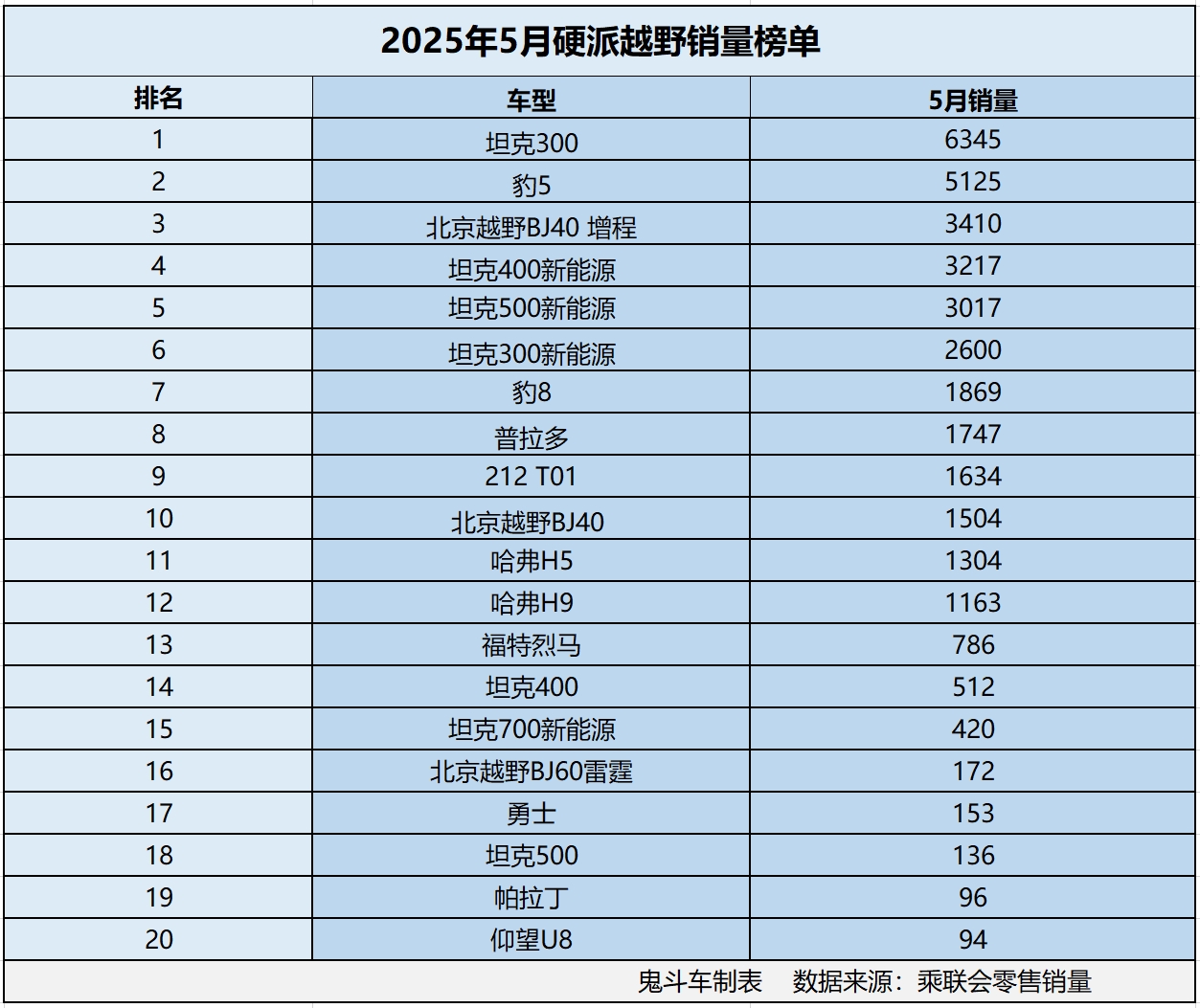 怎一个惨字了得！ 5月硬派越野销量榜单 没一款销量过万 豹5第二