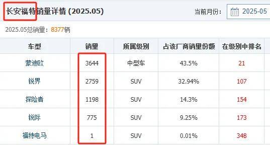 从此中国市场只有一个福特了 这是一场关乎存亡的“战役”