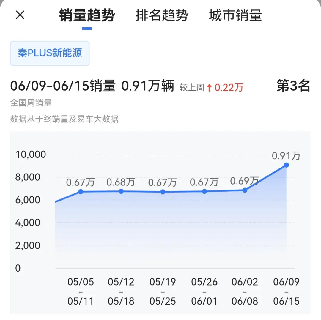 不受舆论影响，降价之后比亚迪销量提升明显