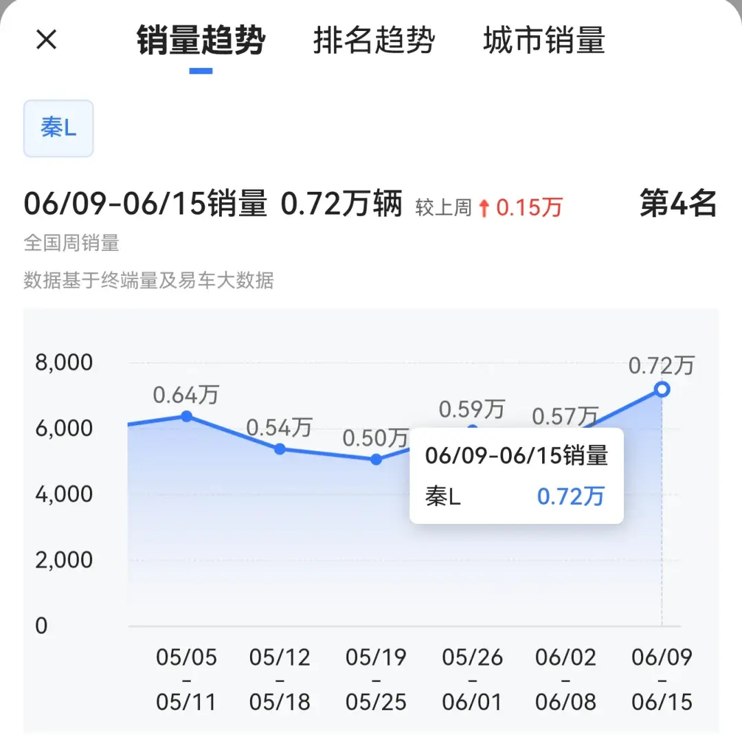 不受舆论影响，降价之后比亚迪销量提升明显
