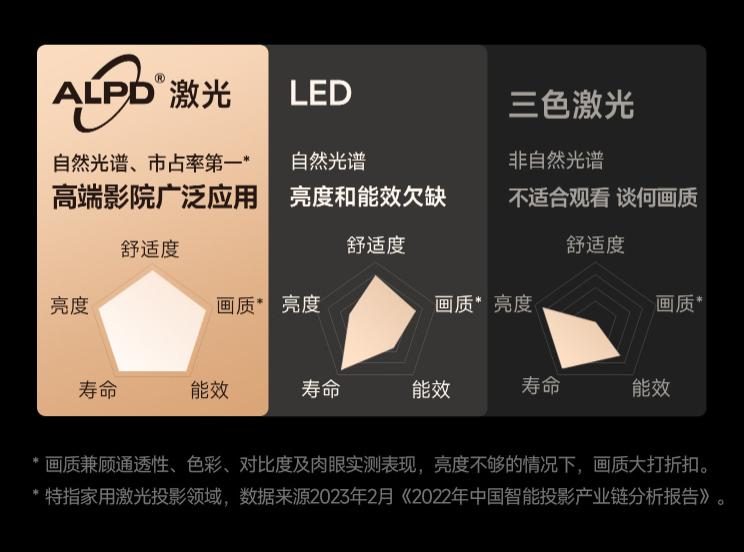 2025年618爆款投影当贝X5S Max，用旗舰配置好画质成为客厅投影标杆