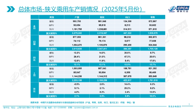 都想把Model Y拉下马，没想到被一台自主燃油SUV做到了