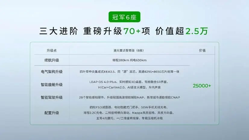70+项升级价值超2.5万！2026款零跑C16携6座/5座双版本上市