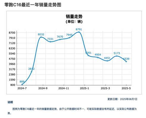 浅谈新款零跑C16与老款有何区别？市场竞争力表现如何？