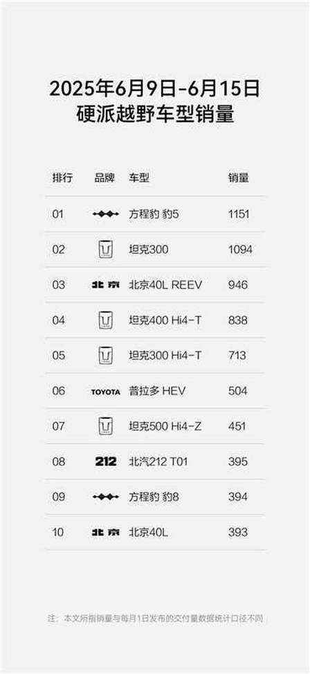 方程豹双线再告捷，豹5钛3强势霸榜销量冠军