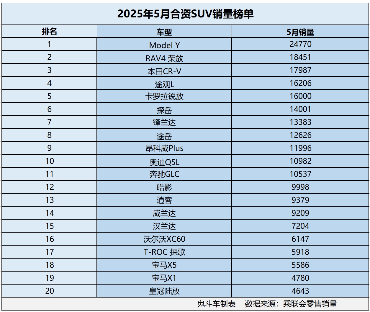 合资SUV卖不动了？5月销量榜单出炉 11月销量过万 途观L第四